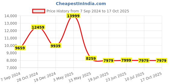 tatacliq.com Louis Philippe Navy Three Piece Suit louis philippe Price History Graph from 7 Sep 2024 to 15 Oct 2025
