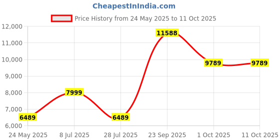 tatacliq.com Louis Philippe Navy Two Piece Suit louis philippe Price History Graph from 24 May 2025 to 11 Oct 2025