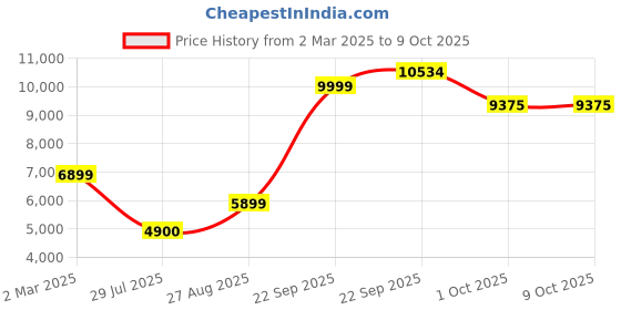tatacliq.com Louis Philippe NavyRegular Fit Checks Blazer louis philippe Price History Graph from 2 Mar 2025 to 8 Oct 2025
