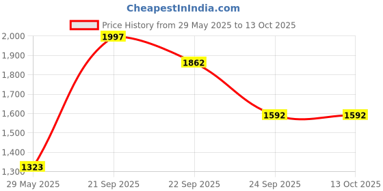 tatacliq.com Louis Philippe NavyRegular Fit Printed Sweatshirt louis philippe Price History Graph from 29 May 2025 to 13 Oct 2025