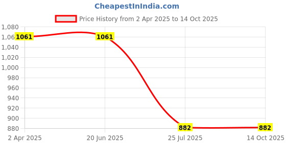 tatacliq.com Louis Philippe NavyTie louis philippe Price History Graph from 2 Apr 2025 to 14 Oct 2025
