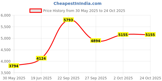 tatacliq.com Louis Philippe Off White Cotton Regular Fit Texture Shirt louis philippe Price History Graph from 30 May 2025 to 24 Oct 2025