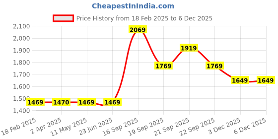 tatacliq.com Louis Philippe Olive Cotton Regular Fit Colour Block Sweatshirt louis philippe Price History Graph from 18 Feb 2025 to 5 Dec 2025
