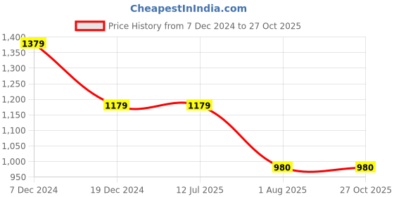 tatacliq.com Louis Philippe Olive Cotton Slim Fit Shorts louis philippe Price History Graph from 7 Dec 2024 to 27 Oct 2025