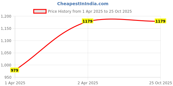 tatacliq.com Louis Philippe Olive Cotton Slim Fit Texture Shorts louis philippe Price History Graph from 1 Apr 2025 to 25 Oct 2025