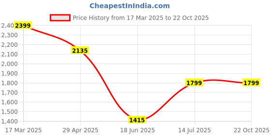 tatacliq.com Louis Philippe olive Floral Shirts louis philippe Price History Graph from 17 Mar 2025 to 22 Oct 2025