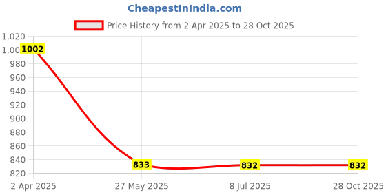 tatacliq.com Louis Philippe Olive Green Cotton Slim Fit Printed T-Shirt louis philippe Price History Graph from 2 Apr 2025 to 27 Oct 2025