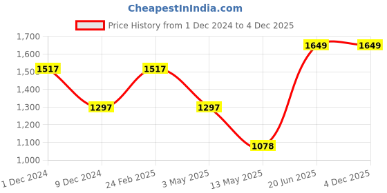 tatacliq.com Louis Philippe Olive Green Regular Fit Sweatshirt louis philippe Price History Graph from 1 Dec 2024 to 4 Dec 2025