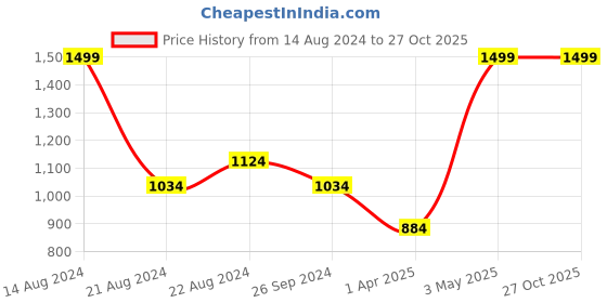 tatacliq.com Louis Philippe Olive Green Slim Fit Shorts louis philippe Price History Graph from 14 Aug 2024 to 27 Oct 2025