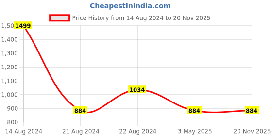 tatacliq.com Louis Philippe Olive Green Tie louis philippe Price History Graph from 14 Aug 2024 to 19 Nov 2025