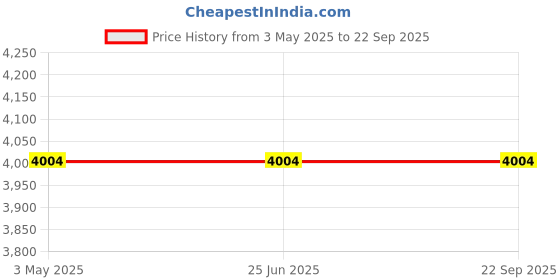 tatacliq.com Louis Philippe Olive Linen Slim Fit Texture Trousers louis philippe Price History Graph from 3 May 2025 to 22 Sep 2025