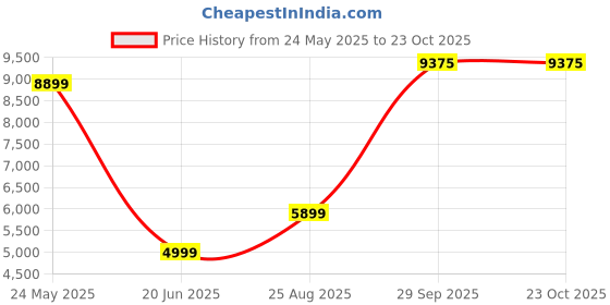 tatacliq.com Louis Philippe Olive Slim Fit Blazer louis philippe Price History Graph from 24 May 2025 to 22 Oct 2025