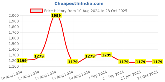tatacliq.com Louis Philippe Orange Cotton Regular Fit Polo T-Shirt louis philippe Price History Graph from 10 Aug 2024 to 23 Oct 2025