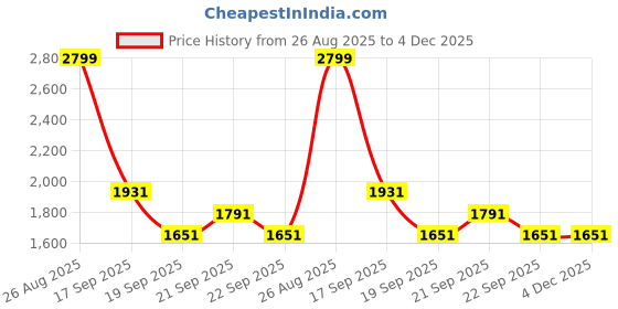 tatacliq.com Louis Philippe Orange Cotton Regular Fit Printed Sweatshirt louis philippe Price History Graph from 26 Aug 2025 to 4 Dec 2025