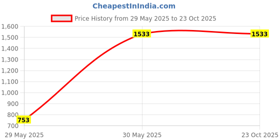tatacliq.com Louis Philippe Orange Cotton Regular Fit Self Pattern Polo T-Shirt louis philippe Price History Graph from 29 May 2025 to 23 Oct 2025