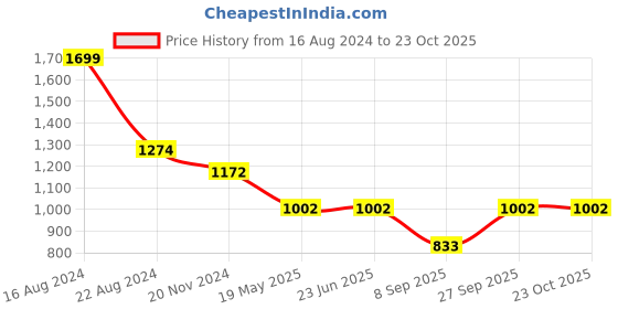 tatacliq.com Louis Philippe Orange Cotton Slim Fit Polo T-Shirt louis philippe Price History Graph from 16 Aug 2024 to 23 Oct 2025
