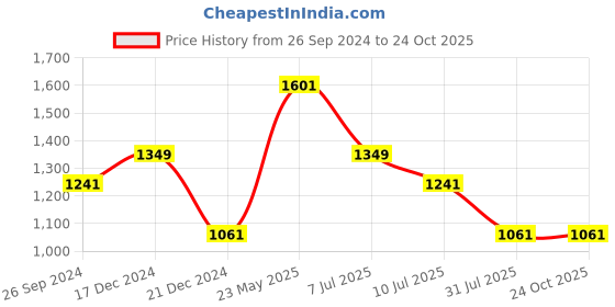 tatacliq.com Louis Philippe Orange Cotton Slim Fit Polo T-Shirt louis philippe Price History Graph from 26 Sep 2024 to 23 Oct 2025