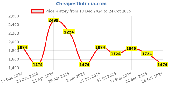 tatacliq.com Louis Philippe Orange Cotton Slim Fit Printed Polo T-Shirt louis philippe Price History Graph from 13 Dec 2024 to 24 Oct 2025