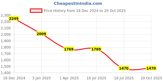 tatacliq.com Louis Philippe Orange Cotton Slim Fit Shirt louis philippe Price History Graph from 18 Dec 2024 to 20 Oct 2025