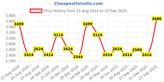 tatacliq.com Louis Philippe Orange Linen Regular Fit Checks Shirt louis philippe Price History Graph from 15 Aug 2024 to 22 Sep 2025