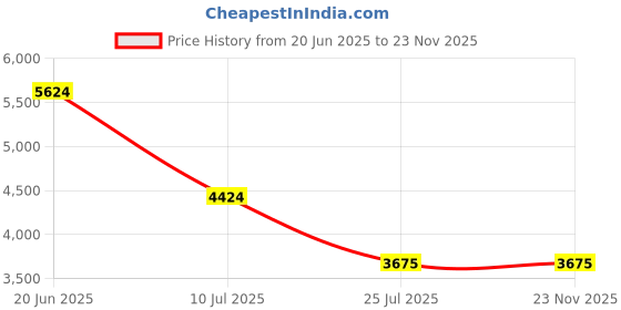 tatacliq.com Louis Philippe Orange Polyester Regular Fit Solid Jacket louis philippe Price History Graph from 20 Jun 2025 to 23 Nov 2025