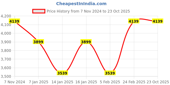 tatacliq.com Louis Philippe Orange Regular Fit Colour Block Hooded Jacket louis philippe Price History Graph from 7 Nov 2024 to 22 Oct 2025