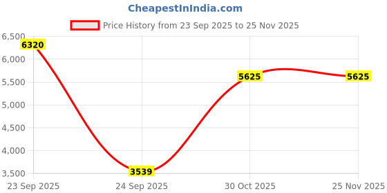 tatacliq.com Louis Philippe Orange Regular Fit Colour Block Hooded Jacket louis philippe Price History Graph from 23 Sep 2025 to 25 Nov 2025