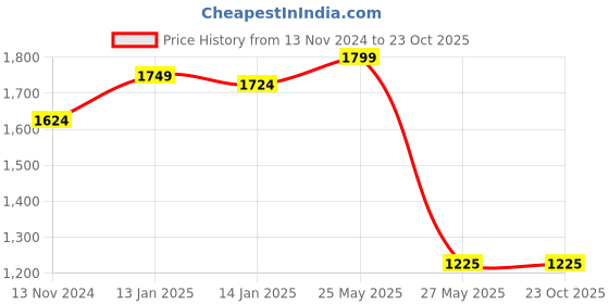 tatacliq.com Louis Philippe Orange Regular Fit Cotton Shirt louis philippe Price History Graph from 13 Nov 2024 to 23 Oct 2025