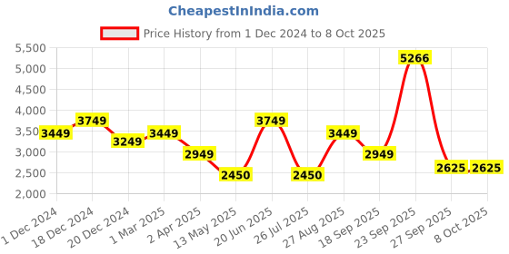 tatacliq.com Louis Philippe Orange Regular Fit Printed Jacket louis philippe Price History Graph from 1 Dec 2024 to 7 Oct 2025