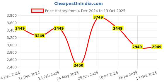 tatacliq.com Louis Philippe Orange Regular Fit Printed Jacket louis philippe Price History Graph from 4 Dec 2024 to 13 Oct 2025