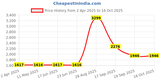 tatacliq.com Louis Philippe Orange Regular Fit Printed Sweatshirt louis philippe Price History Graph from 2 Apr 2025 to 16 Oct 2025