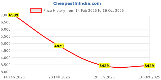 tatacliq.com Louis Philippe Orange Regular Fit Quilted Jacket louis philippe Price History Graph from 14 Feb 2025 to 15 Oct 2025