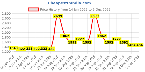 tatacliq.com Louis Philippe Orange Regular Fit Sweatshirt louis philippe Price History Graph from 14 Jan 2025 to 5 Dec 2025