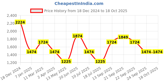 tatacliq.com louis philippe sport Louis Philippe Orange Sweatshirt louis philippe sport Price History Graph from 18 Dec 2024 to 17 Oct 2025