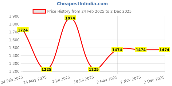 tatacliq.com louis philippe sport Louis Philippe Orange Sweatshirt louis philippe sport Price History Graph from 24 Feb 2025 to 2 Dec 2025