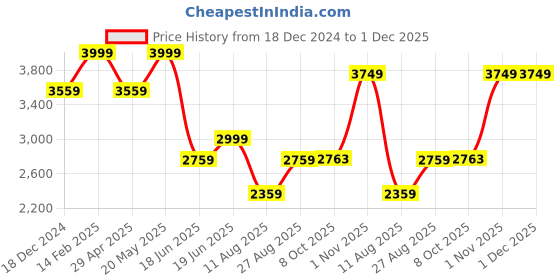 tatacliq.com Louis Philippe Peach Cotton Regular Fit Checks Shirt louis philippe Price History Graph from 18 Dec 2024 to 30 Nov 2025
