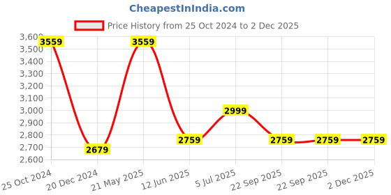 tatacliq.com Louis Philippe Peach Cotton Regular Fit Checks Shirt louis philippe Price History Graph from 25 Oct 2024 to 1 Dec 2025
