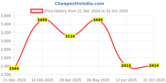 tatacliq.com Louis Philippe Peach Cotton Regular Fit Checks Shirt louis philippe Price History Graph from 21 Dec 2024 to 30 Oct 2025