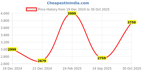 tatacliq.com Louis Philippe Peach Cotton Regular Fit Checks Shirt louis philippe Price History Graph from 19 Dec 2024 to 30 Oct 2025