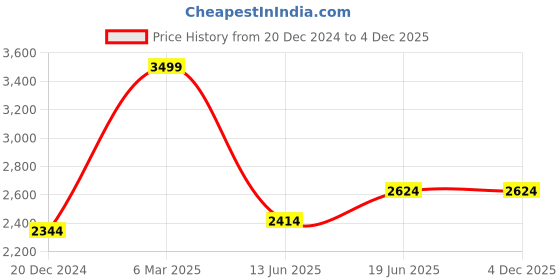 tatacliq.com Louis Philippe Peach Cotton Regular Fit Checks Shirt louis philippe Price History Graph from 20 Dec 2024 to 4 Dec 2025