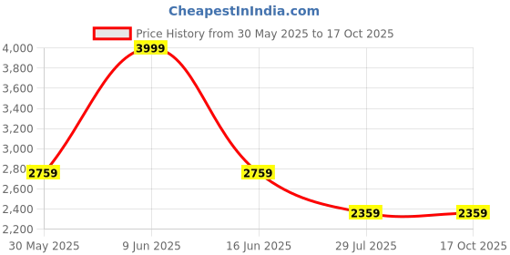 tatacliq.com Louis Philippe Peach Cotton Regular Fit Checks Shirt louis philippe Price History Graph from 30 May 2025 to 16 Oct 2025