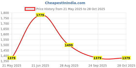 tatacliq.com Louis Philippe Peach Cotton Regular Fit Polo T-Shirt louis philippe Price History Graph from 21 May 2025 to 27 Oct 2025