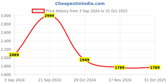 tatacliq.com Louis Philippe Peach Cotton Regular Fit Printed Sweatshirt louis philippe Price History Graph from 3 Sep 2024 to 30 Oct 2025