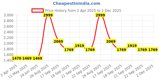 tatacliq.com Louis Philippe Peach Cotton Regular Fit Printed Sweatshirt louis philippe Price History Graph from 2 Apr 2025 to 1 Dec 2025