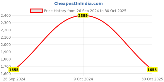 tatacliq.com Louis Philippe Peach Cotton Regular Fit Self Pattern Shirt louis philippe Price History Graph from 26 Sep 2024 to 30 Oct 2025