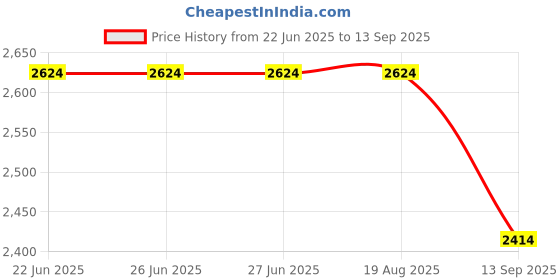 tatacliq.com Louis Philippe Peach Cotton Regular Fit Self Pattern Shirt louis philippe Price History Graph from 22 Jun 2025 to 13 Sep 2025