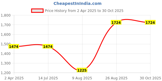 tatacliq.com Louis Philippe Peach Cotton Regular Fit Shirt louis philippe Price History Graph from 2 Apr 2025 to 30 Oct 2025