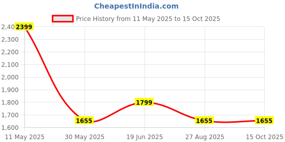 tatacliq.com Louis Philippe Peach Cotton Regular Fit Shirt louis philippe Price History Graph from 11 May 2025 to 15 Oct 2025