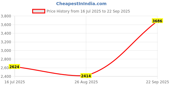 tatacliq.com Louis Philippe Peach Cotton Regular Fit Shirt louis philippe Price History Graph from 16 Jul 2025 to 22 Sep 2025