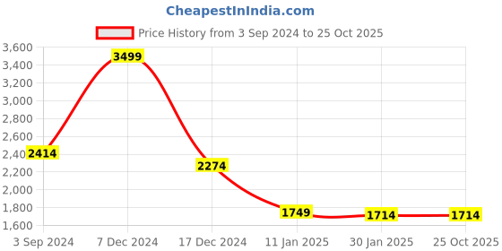 tatacliq.com Louis Philippe Peach Cotton Regular Fit Sweatshirt louis philippe Price History Graph from 3 Sep 2024 to 25 Oct 2025